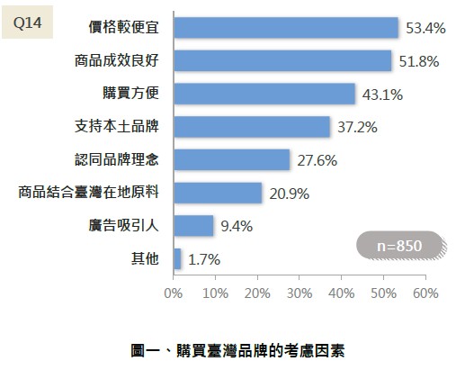 市調消費者購買化妝品原因