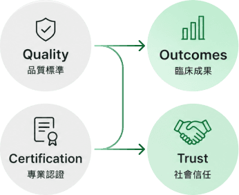Quality → Outcomes、Certification → Trust