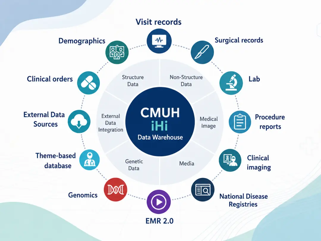 Full-Spectrum Medical Big Data Platform