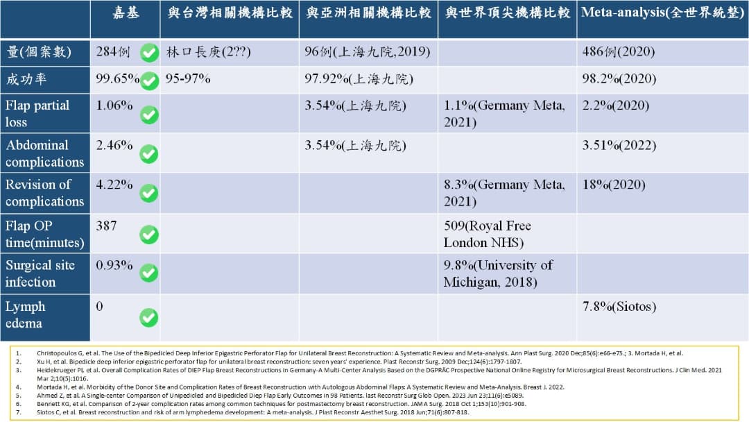 Holistic Autologous Breast Reconstruction with Dual-Heart Care