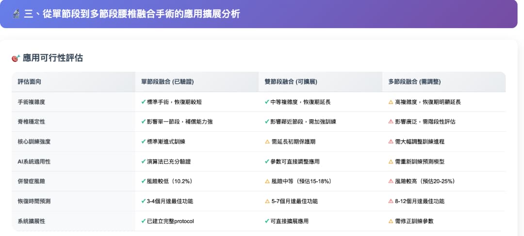 脊椎術後智能動態核心訓練