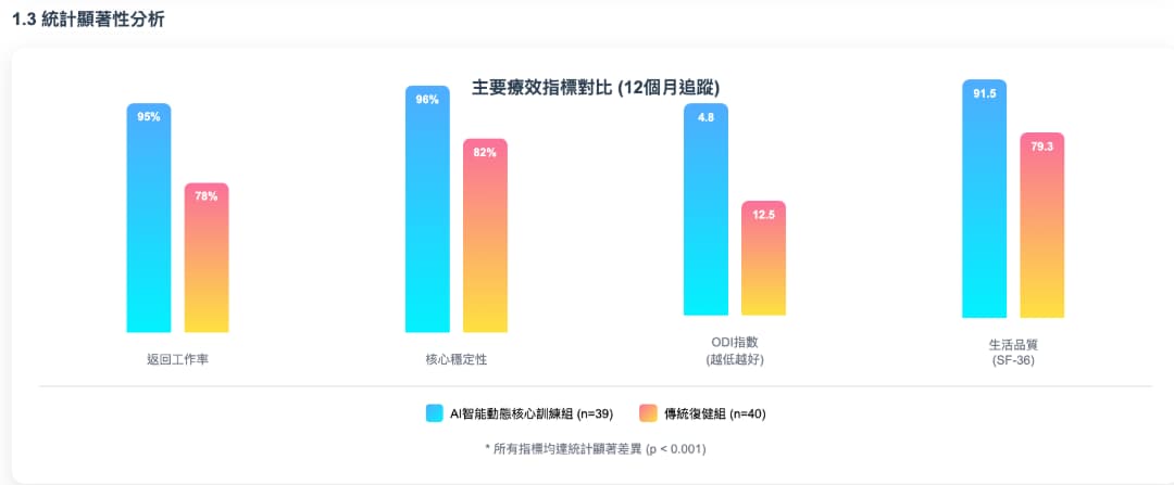 脊椎術後智能動態核心訓練