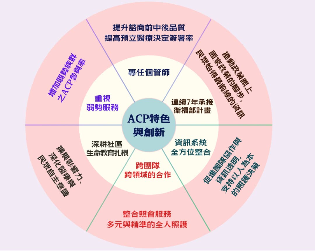 Advance Care Planning Consultation