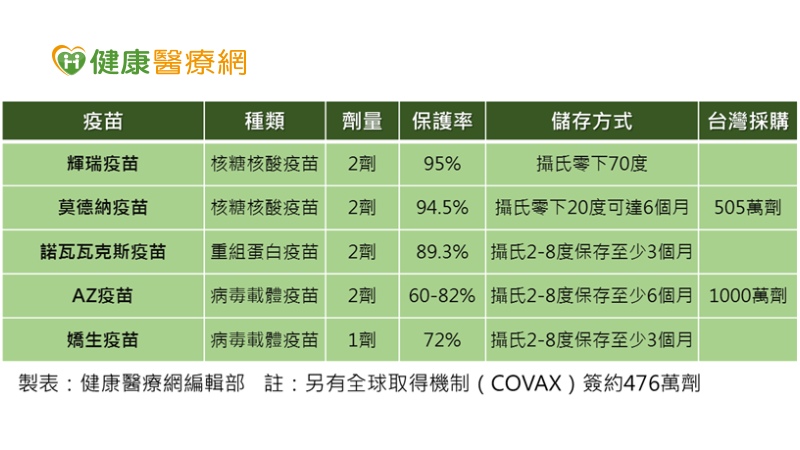 疫苗施打狀況