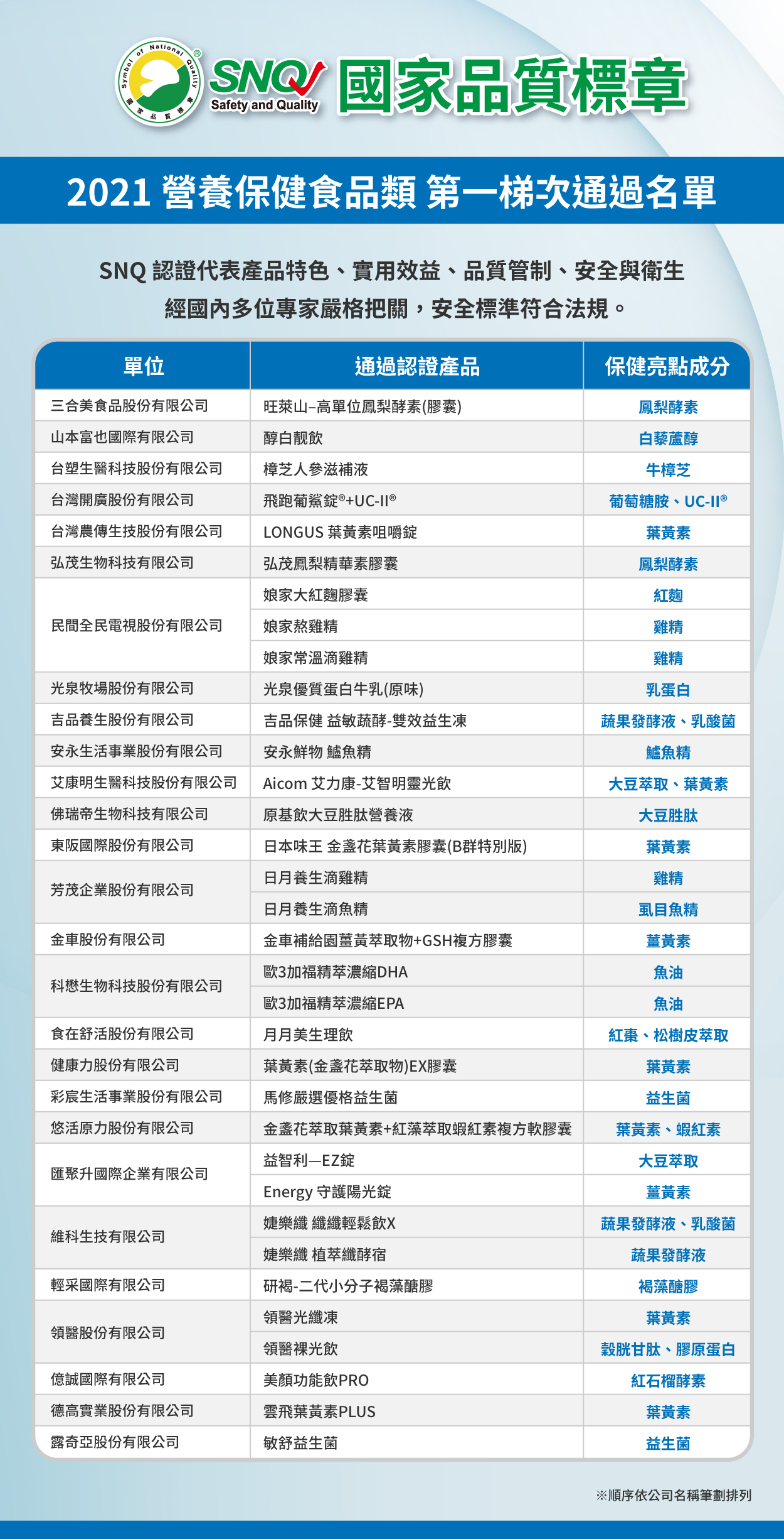 2021營養保健食品類 第一次通過名單