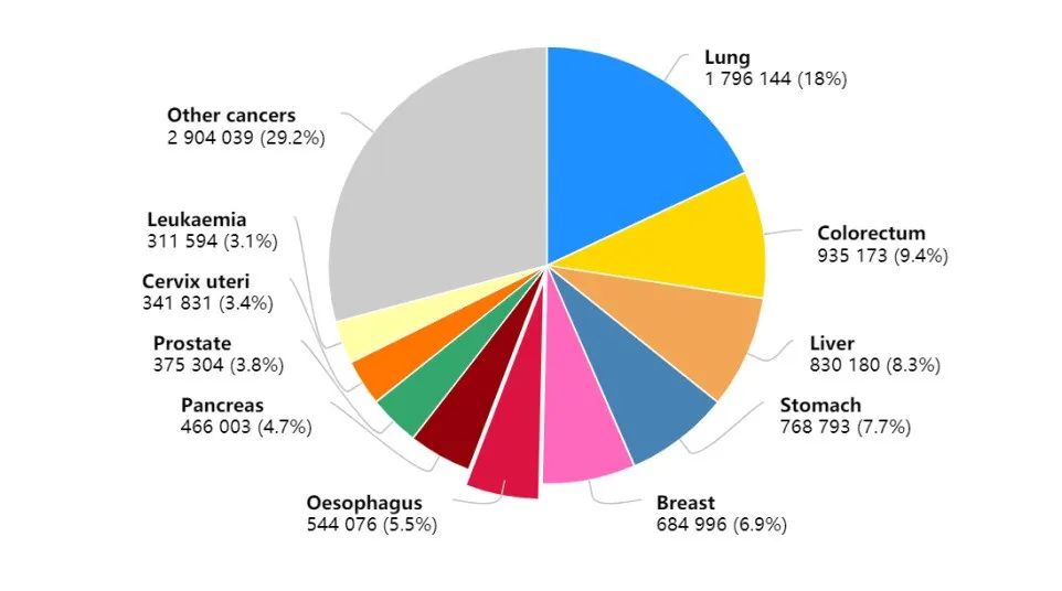 2020年癌症死亡病例數前十的癌症類型
