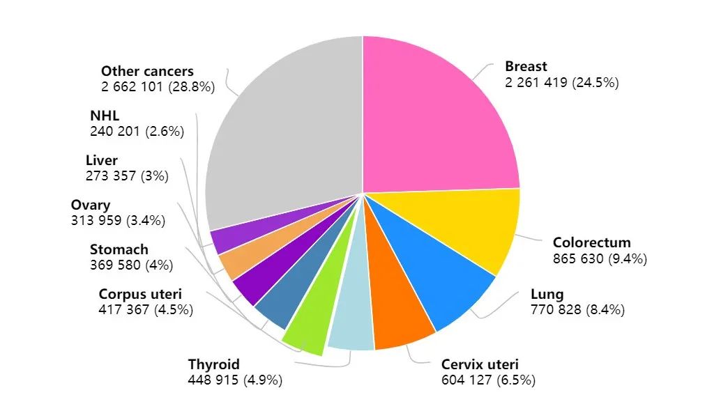 2020年全球女性癌症新發病例數前十的癌症類型
