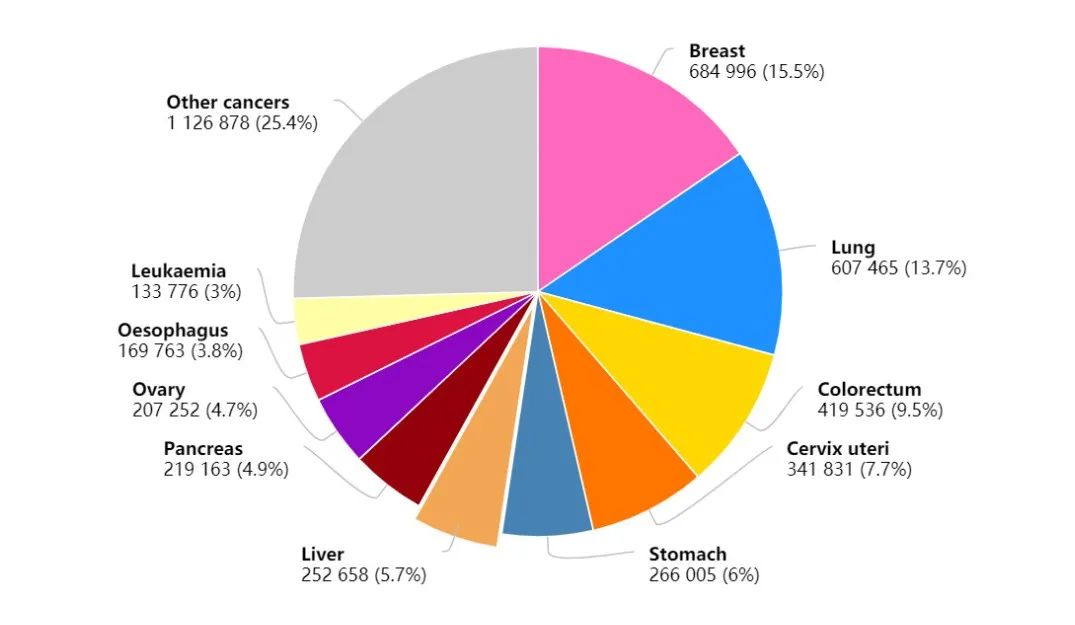 2020年全球女性癌症新發病例數前十的癌症類型